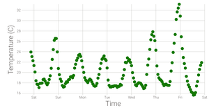 Temp over time