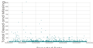 Missing Migrants Data Part I