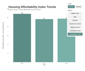  Housing Affordability Index (HAI) - United States
