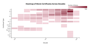 Heatmap of Certification Trends over Time