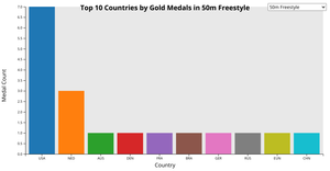 Olympic Swimming Project - 0.2