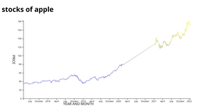 Line chart saranya