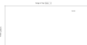 Dropdown Axes For Spotify Peak Position Scatter Plot