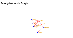 Family Network graph