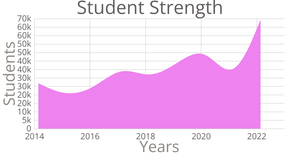 Fork of student Strength Area Chart