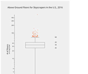 Skyscrapers Boxplot