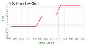 MCU Line Chart