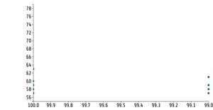 Fork of Reusable D3 Scatter Plot