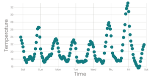 Working with time