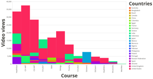 EdX Viewer Data by Course and Country, AY2013