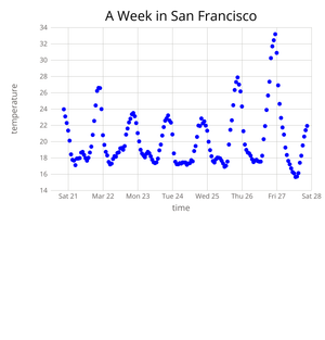 Temperature in San Francisco Scatter Plot