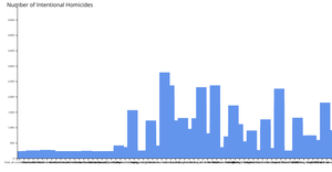 Bar Chart Using UN Intentional Homicide Data