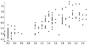 ICE-7 Reusable scatter plot