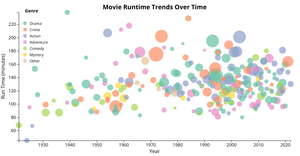 Week 9: IMDB Top 250 Movies Movie Bubble Chart: Movie Runtime Trends Over Time