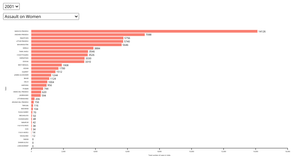 Interactive Bar chart for Crime against Indian Woman