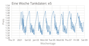 Eine Woche Tankdaten: e5