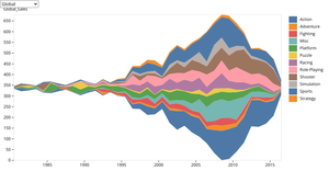 Video Games by Genre: Updated Streamgraph