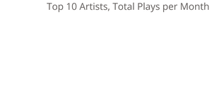 Plays over Time