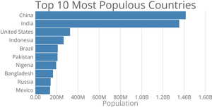 Population Histogram by Country 2