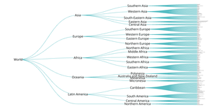 World Countries Tree