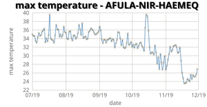 Temperature in AFULA-NIR-HAEMEQ line plot