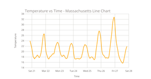 ICE-7 Line Chart Temperature vs Time
