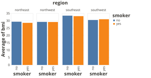 BMI in different US Region and Comparison Between Smoker/Nonsmoker