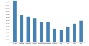Test Bar chart