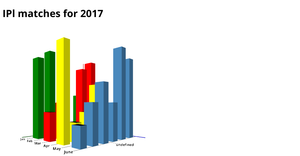 Fork of 3D Bar Chart using D3.js