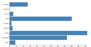 Making a Bar Chart