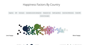 Happiness Factors Comparison by Country