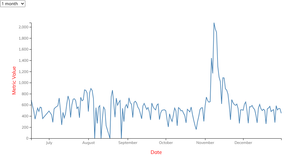 hub scatter plot with axis labels and tooltip