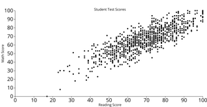Students Performance in Exams Example Scatter Plot