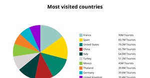Most visited countries