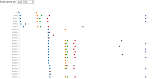 Try-out scatterplot (with hover-over + sorting option)