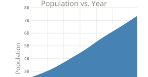 World Population Area Chart