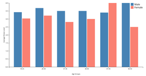Ayush - Bar Chart for Assignment 6