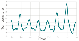 line chart