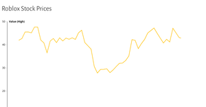 A5 Line Chart for Roblox Stock Price