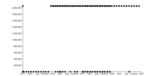 line chart time data