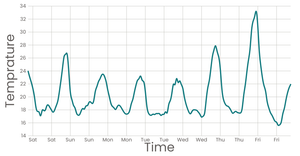 Stylized Line Chart - working with time