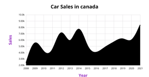 ICE - 7 Area Chart for Choclate Sales
