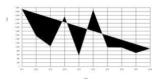 Fork of Line Chart