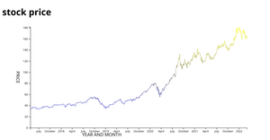 Line chart saranya