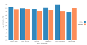 Iterated Clustered Bar Chart - Average Credit Card Utilization by Education Level