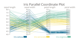 Fork of Iris Parallel Coordinate Plot