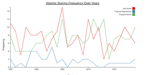 A7 - Multi Line Chart in D3