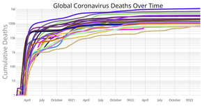 Coronavirus Deaths Overtime By Country
