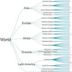 World Countries Tree