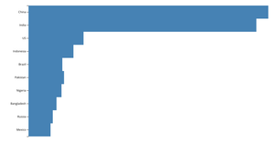 Make a Bar Chart